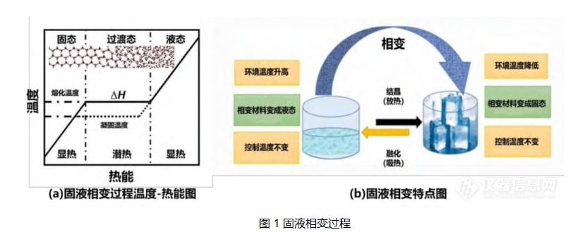 相变蓄冷材料及系统应用研究 - 深圳国信储能技术有限公司